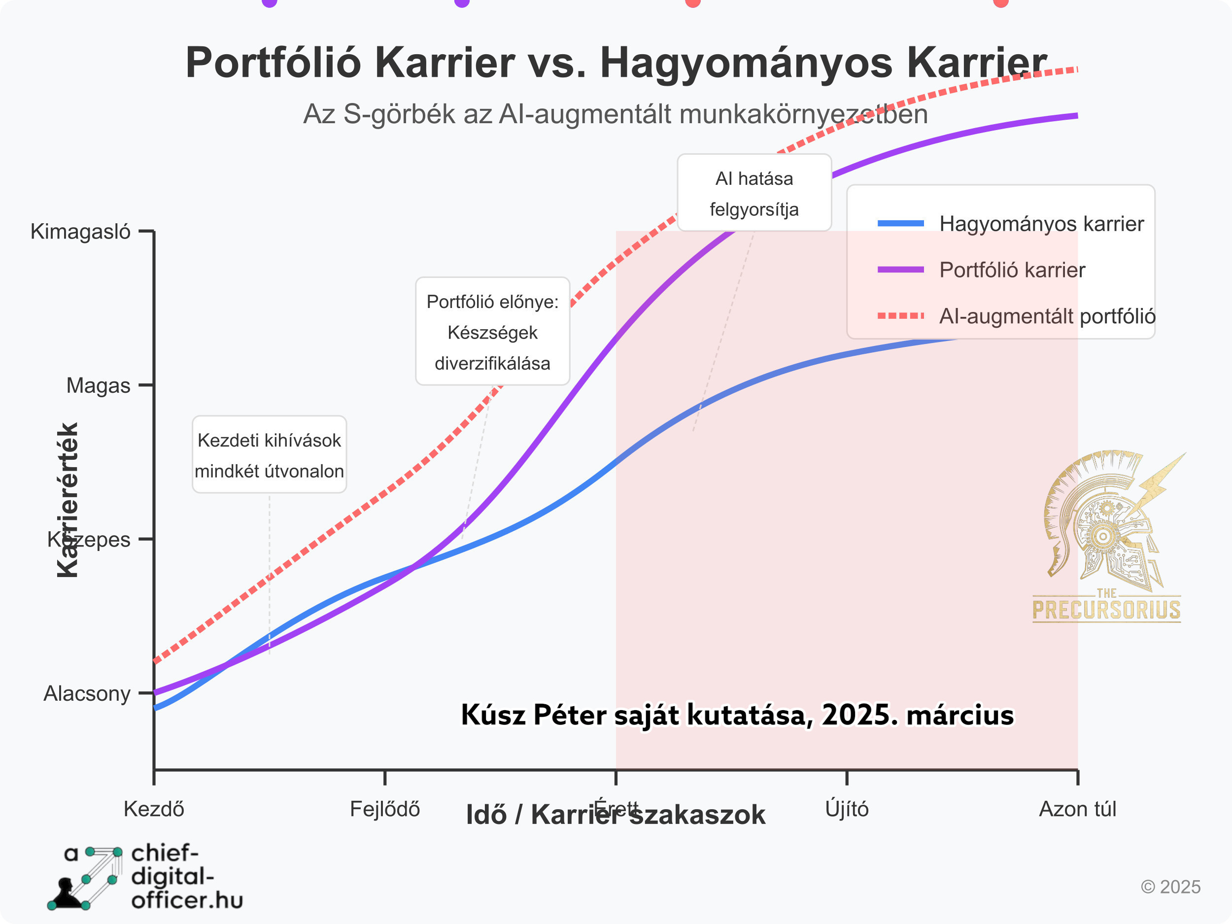 Portfólió karrier a digitális korban